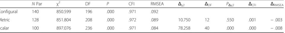 Table 3 Measurement invariance testing
