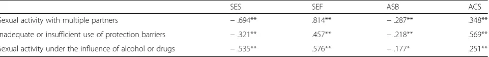Table 4 Standardised relationships between latent dimensions of the multidimensional scale of sexual self-concept and sexual riskbehaviour scale