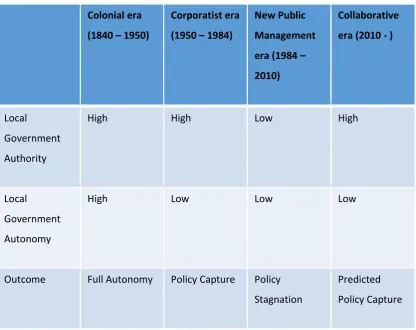 Table 9 Proposed cycle of policy capture and policy stagnation in Canterbury’s freshwater politics