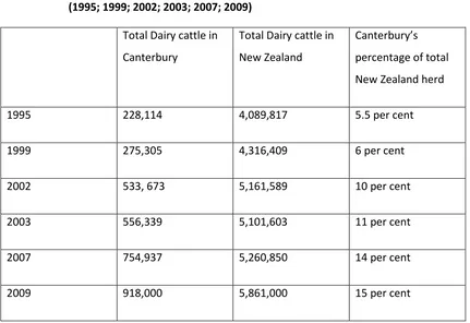 Table 1 Dairy Cattle in Canterbury – 1995 to 2009 –Statistics New Zealand Agricultural Census 