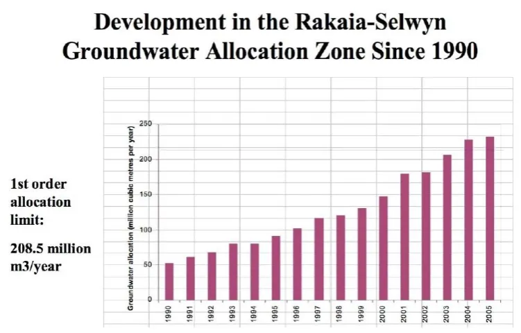 Figure 5 Development in the Rakaia-Selwyn groundwater allocation zone since 1990 (Jenkins, 