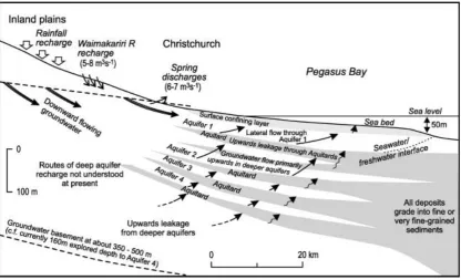 Figure 6 Cross-section of aquifers underneath Christchurch (Stewart, 2012).  
