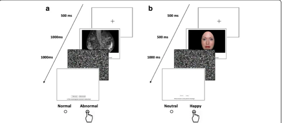 Fig. 1 Examples of mammogram and face stimuli in upright and inverted orientations. a Upright and inverted abnormal mammogram