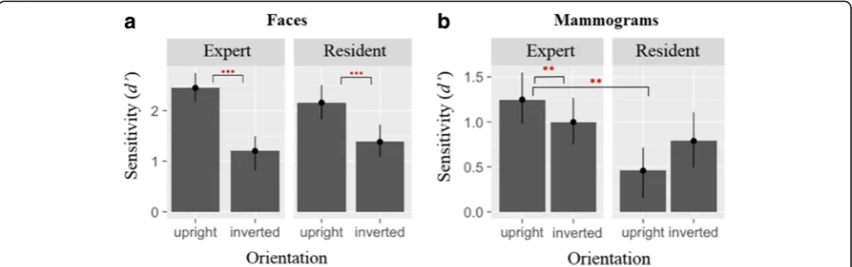 Fig. 3 PerformanceError bars represent 95% CI for within-subject measures. ** d’ scores on forced-choice task for experienced and novice radiology residents for a face stimuli and b mammogram stimuli.p < 0.01
