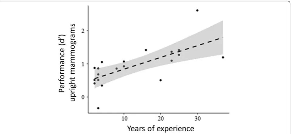 Fig. 5 Performance d’ scores of inverted mammogram stimuli across years of radiology experience