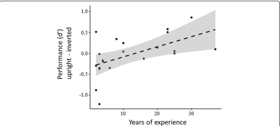 Fig. 6 An inversion composite score of upright mammogram performance (d’ score) minus the inverted mammogram condition performanceacross years of radiology experience