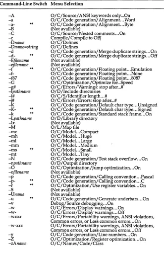 Table C.l: Correlation of Command-Line Options and Menu Selections 