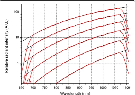Table 7 LED coefficients produced by MATHEMATICA and our algorithmic solutions for different temperatures in the spectral range700 - 1070 nm