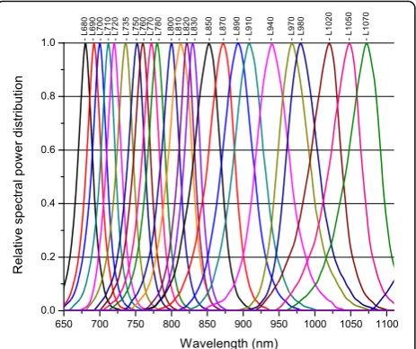 Fig. 1 Relative SPDs of different LEDs in the spectral range 650 - 1110 nm
