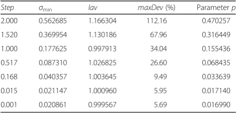 Table 4 Representative values of minimum standard deviationσmin (7) and parameter p (16) as a function of step for spectralrange 700 - 1070 nm, lba = 0, uba = 4, n' = 13, β = 0.99