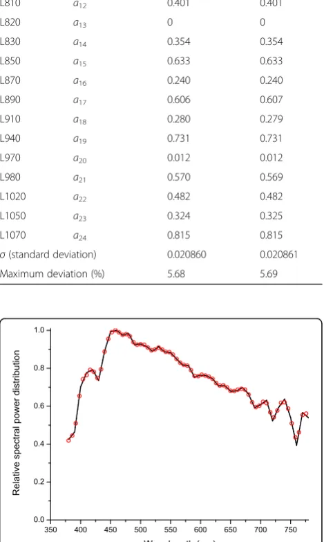 Fig. 9 SPD of daylight illuminant D65 (solid line) and our simulationresults with 5 nm LED intervals (circles)