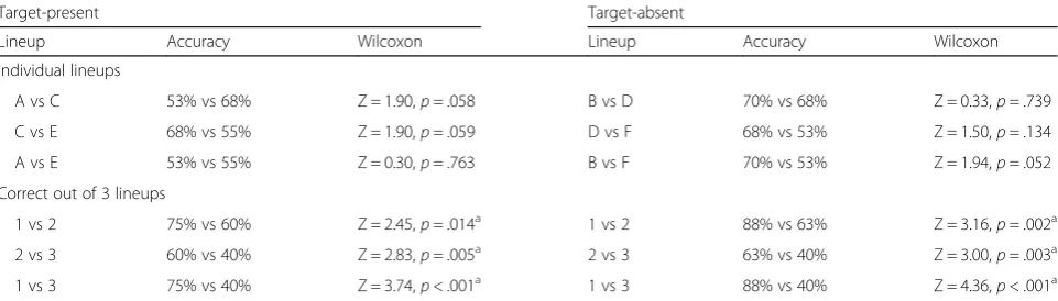 Table 1 A summary of statistical comparisons (Wilcoxon signed-rank test) for individual lineup accuracy and for accuracy out ofthree lineups in Experiment 1