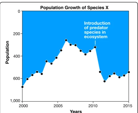 Fig. 2 Fictional relationship between the population growth ofnot match standard graphic conventions