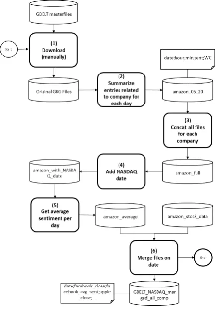 Figure 2. Data processing in BPMN 2.0 