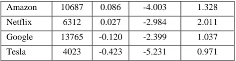 table 1. While the average media sentiment in the observed time period is neutral for most of the stocks with values between -1 and 1, the sentiment towards Facebook is more negatively 