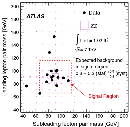 FIG. 1 (color online).The mass of the leading lepton pairversus the mass of the subleading lepton pair