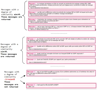Fig 11. Degree of similarity of the messages from the user query  
