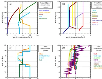 Figure 3. Vertical resolution shown as function of altitude for each of the described instruments systems: (a) ground-based instruments,(b) solar/stellar occultation instruments, (c) nadir-measuring instruments, and (d) limb-measuring instruments