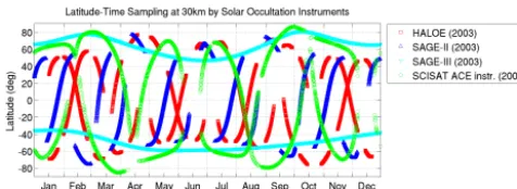 Figure 4. Latitudinal coverage for the solar-occultation instruments(example years: 2003 and 2005)