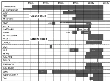 Figure 2. Temporal coverage of the described ground- and satellite-based measurement systems.