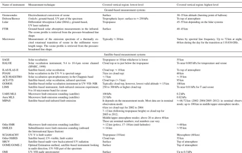 Table 1a. Summary of measurement techniques and lowest and highest covered level for the ﬁve ground-based measurement systems and alldescribed satellite measurement systems.