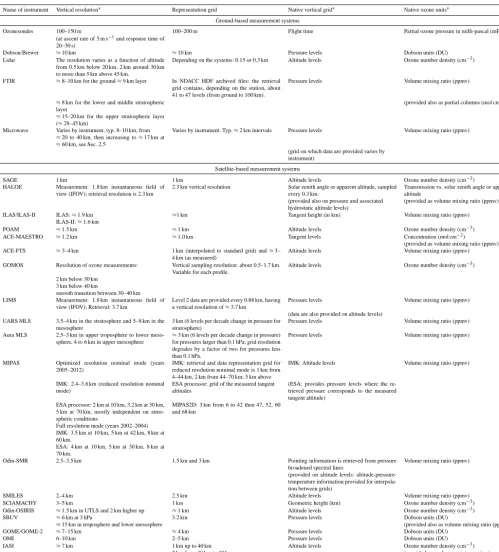 Table 1b. Summary of the vertical resolution, native vertical grid and native ozone units for the ﬁve ground-based measurement systems andall described satellite measurement systems.