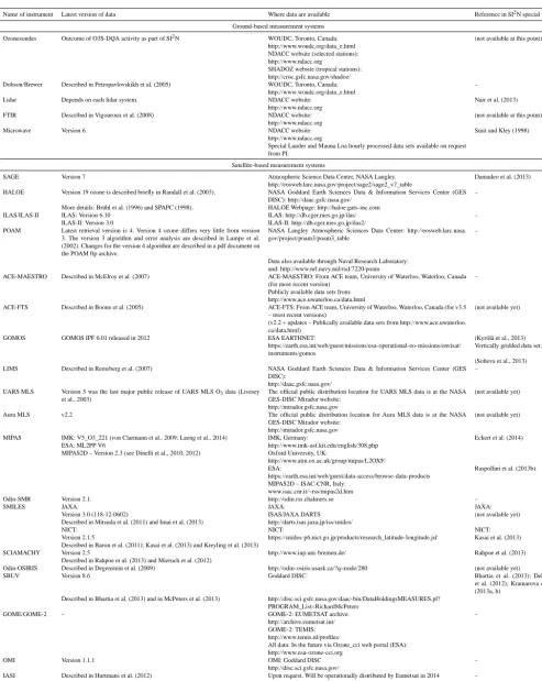 Table 1d. Summary of the latest data version, URLs where data are available, and information about references in the SI2N special issue forthe ﬁve ground-based measurement systems and all described satellite measurement systems.