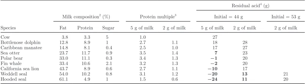 Table 2. Estimated residual sulfuric acid after Kjeldahl digestion of marine mammal milks1 