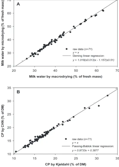Figure 1. Comparison of alternative versus reference methods for analysis of Weddell seal milk