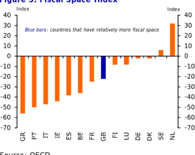 Figure 5: Fiscal Space Index 