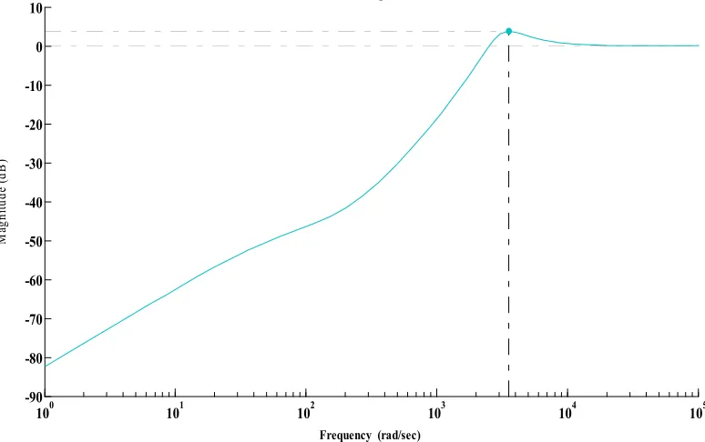 Fig 4: Magnitude plot for output sensitivity function 