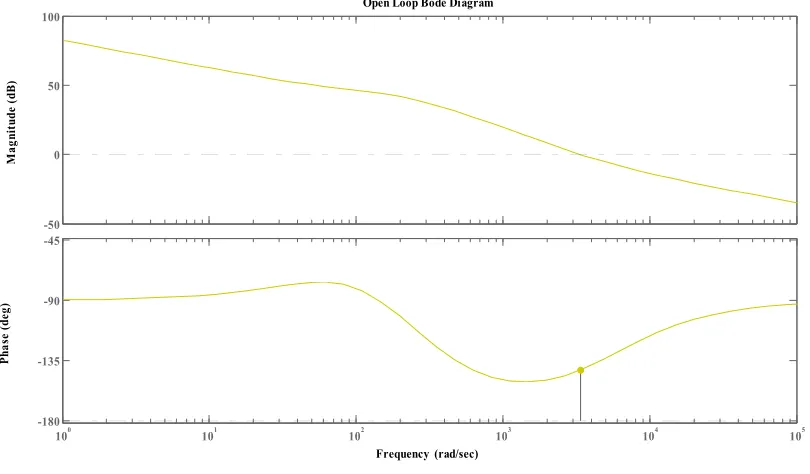 Fig 5: Gain and phase plots for system 