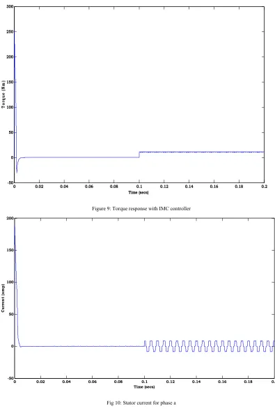 Figure 9: Torque response with IMC controller 
