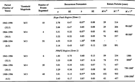 Table 3. Magnitude-Frequency Relations Within the Hope Fault Region (Zone 1) and Porter's Pass-to-Amberley Fault Zone (Zone 2) 
