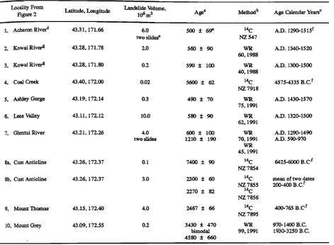 Table 2. Description of Dated Landslides From the Porter's Pass-Amberley Fault Zone 
