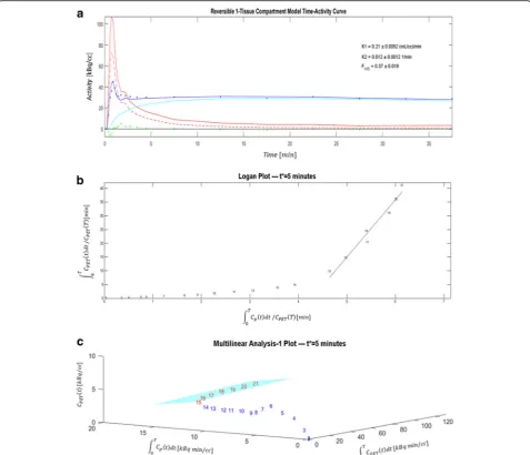 Table 3 [11C]HED PET VT Measurements (N = 18)