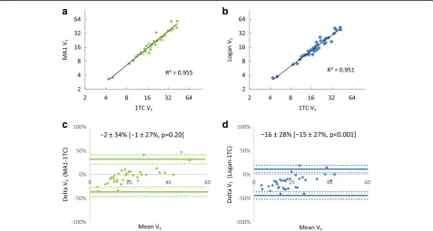 Table 4 Inter-model reproducibility of VT measurements (N = 36)