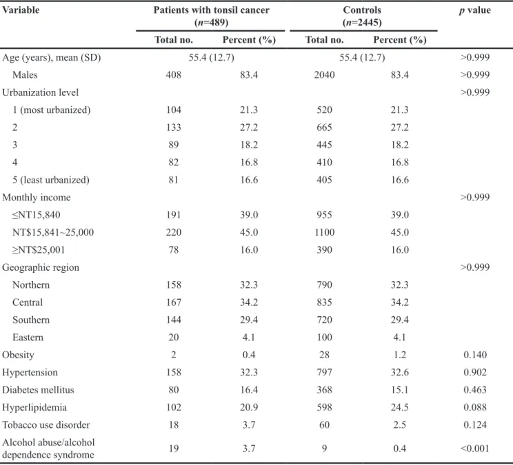 Table 1: Demographic characteristics of patients with tonsil cancer and controls in Taiwan (N=2934)