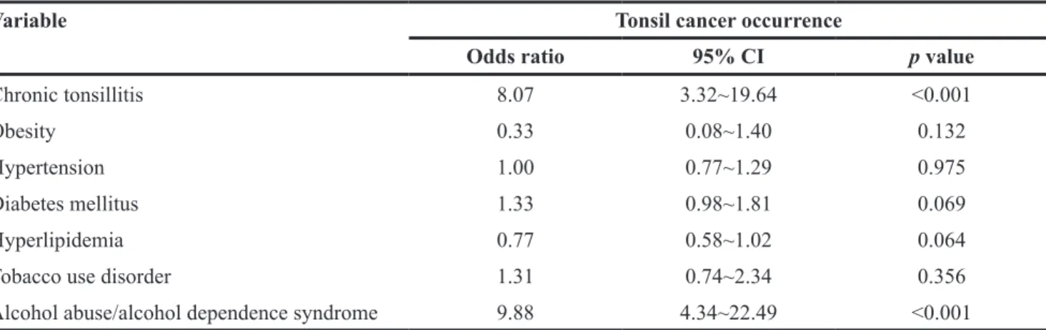 Table 3: Covariate-adjusted odds ratios for tonsil cancer among the sampled patients (N=2934)