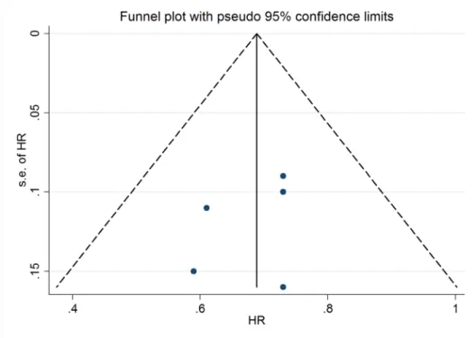 Figure 3: Deek’s funnel plot of included trials.