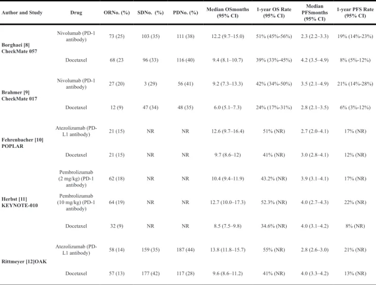 Figure 4: Meta-analysis of OR rates in subgroups of patients with PD-L1 expression ≥1% and no limited.Table 2: Response rates and survival outcomes for anti-PD-1/PD-L1 antibody and docetaxel treatment