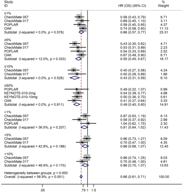 Figure 6: Meta-analysis of OS in patients with 1%, 5%, 10%, and 50% PD-L1 expression.