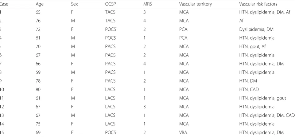 Table 1 The demographic data and stroke clinical patterns for each patient