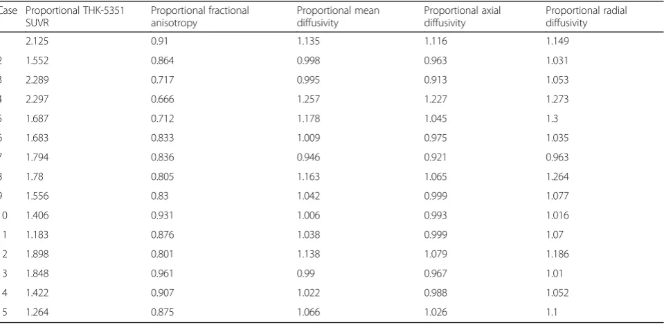 Fig. 2 Multi-modality imaging characteristics in the patient (case 5) with a left frontal cortical infarction on diffusion-weighted imaging (DWI) (a).Low 18F-THK-5351 uptake is noted in the ischemic core, and high uptake is noted in the peri-ischemic area 