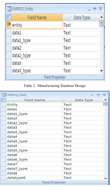 Table 1.  EXPRESS Entity databse design 