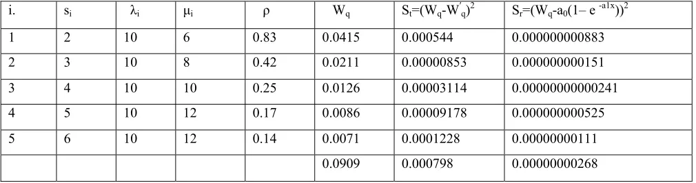 Table 7: Computation of Error Analysis for waiting time in queue  