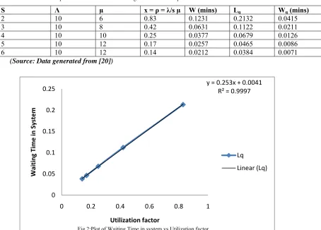 Fig 2:Plot of Waiting Time in system vs.Utilization factor 