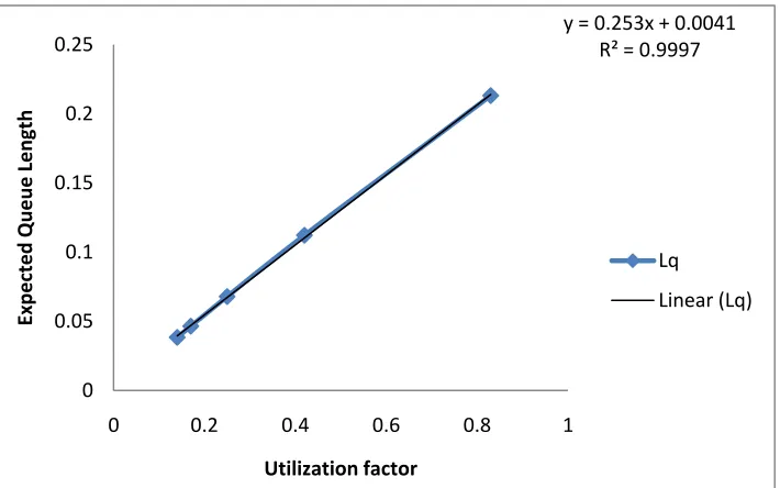Fig 3:Plot of Waiting Time in Queue vs.Utilization factor 