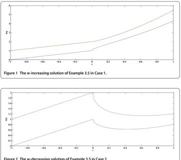 Figure 2 The w-decreasing solution of Example 3.5 in Case 2.