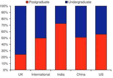 Figure 1-3: Proportion of overseas and home students on postgraduate and undergraduate  courses
